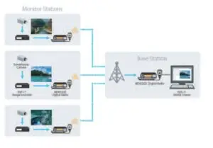 Wireless Image System